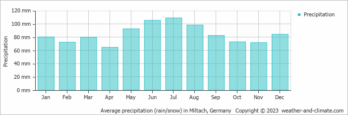 Average monthly rainfall, snow, precipitation in Miltach, 