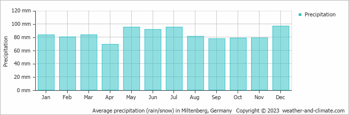 Average monthly rainfall, snow, precipitation in Miltenberg, Germany