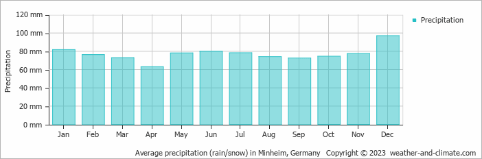 Average monthly rainfall, snow, precipitation in Minheim, Germany