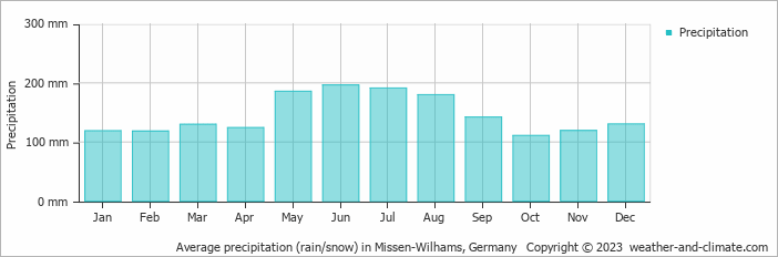 Average monthly rainfall, snow, precipitation in Missen-Wilhams, Germany
