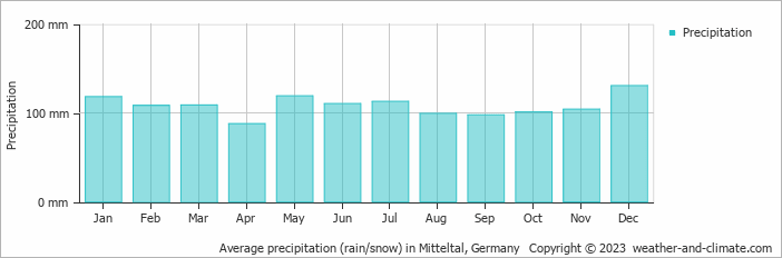 Average monthly rainfall, snow, precipitation in Mitteltal, 