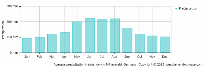 Average monthly rainfall, snow, precipitation in Mittenwald, Germany