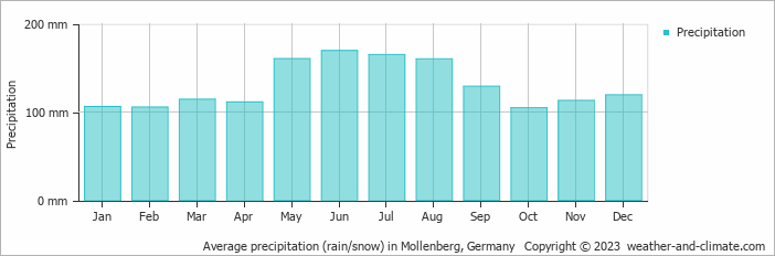 Average monthly rainfall, snow, precipitation in Mollenberg, 