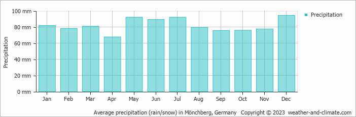 Average monthly rainfall, snow, precipitation in Mönchberg, 