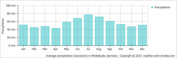 Average monthly rainfall, snow, precipitation in Mönkebude, 