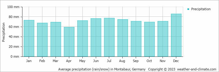 Average monthly rainfall, snow, precipitation in Montabaur, Germany