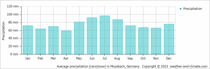 Average monthly rainfall, snow, precipitation in Moosbach, 