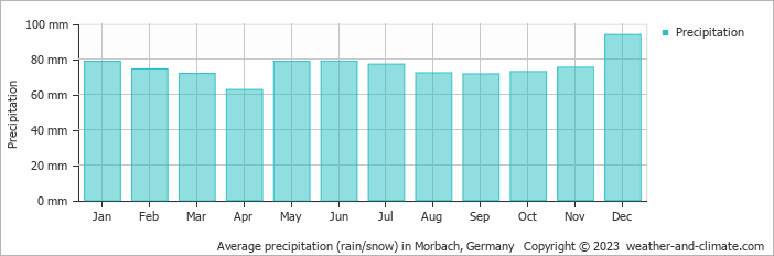 Average monthly rainfall, snow, precipitation in Morbach, Germany