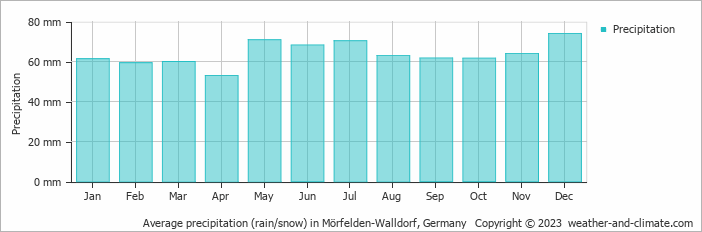Average monthly rainfall, snow, precipitation in Mörfelden-Walldorf, Germany