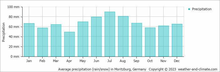 Average monthly rainfall, snow, precipitation in Moritzburg, Germany