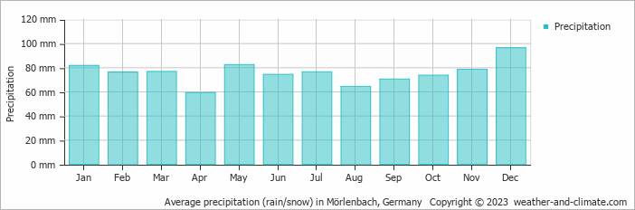 Average monthly rainfall, snow, precipitation in Mörlenbach, Germany