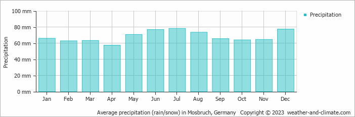 Average monthly rainfall, snow, precipitation in Mosbruch, 