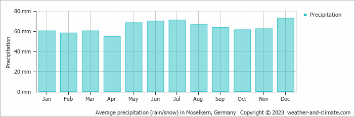 Average monthly rainfall, snow, precipitation in Moselkern, Germany