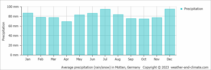 Average monthly rainfall, snow, precipitation in Motten, 