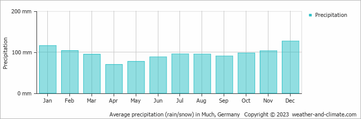 Average monthly rainfall, snow, precipitation in Much, Germany
