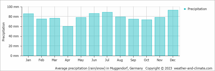 Average monthly rainfall, snow, precipitation in Muggendorf, Germany