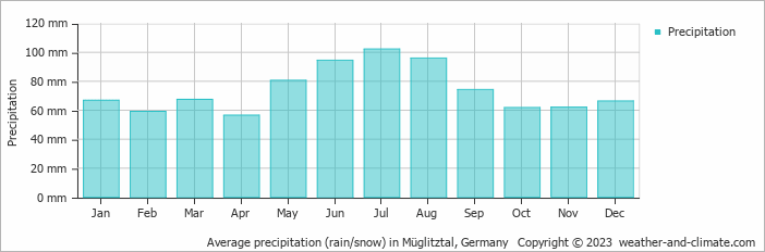Average monthly rainfall, snow, precipitation in Müglitztal, 