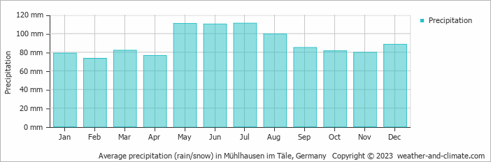 Average monthly rainfall, snow, precipitation in Mühlhausen im Täle, Germany