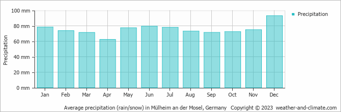 Average monthly rainfall, snow, precipitation in Mülheim an der Mosel, Germany