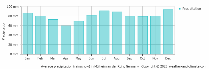 Average monthly rainfall, snow, precipitation in Mülheim an der Ruhr, Germany