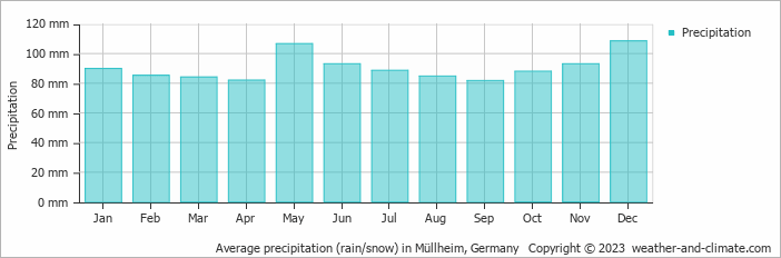 Average monthly rainfall, snow, precipitation in Müllheim, Germany