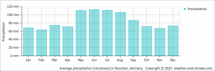 Average monthly rainfall, snow, precipitation in Munchen, Germany