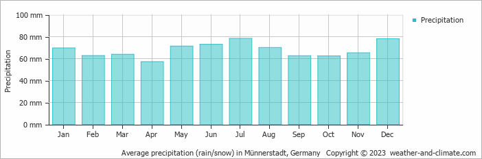 Average monthly rainfall, snow, precipitation in Münnerstadt, 