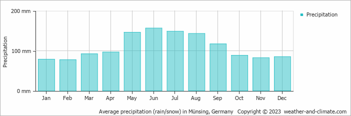 Average monthly rainfall, snow, precipitation in Münsing, Germany