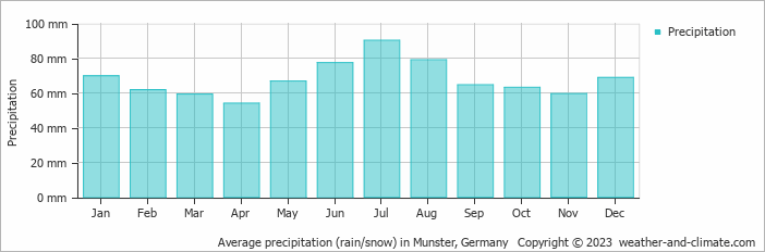 Average monthly rainfall, snow, precipitation in Munster, Germany