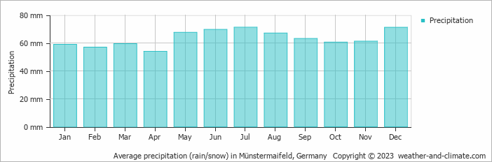 Average monthly rainfall, snow, precipitation in Münstermaifeld, Germany