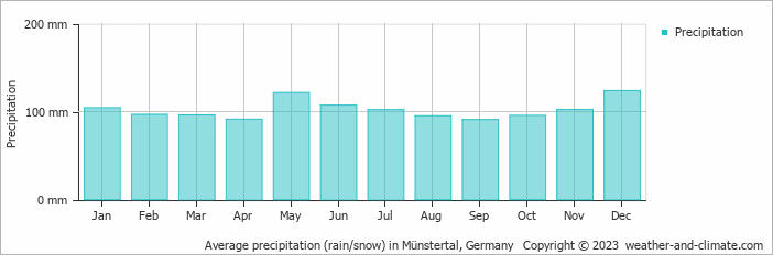 Average monthly rainfall, snow, precipitation in Münstertal, 