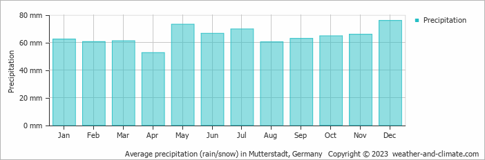 Average monthly rainfall, snow, precipitation in Mutterstadt, 
