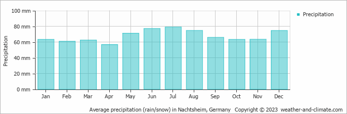 Average monthly rainfall, snow, precipitation in Nachtsheim, Germany
