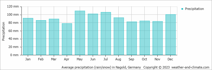 Average monthly rainfall, snow, precipitation in Nagold, 