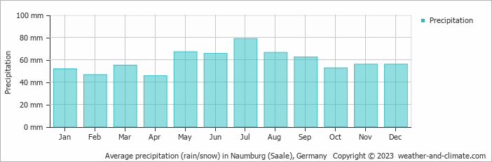 Average monthly rainfall, snow, precipitation in Naumburg (Saale), Germany