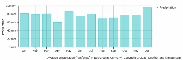Average monthly rainfall, snow, precipitation in Neckarsulm, Germany