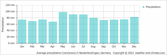 Average monthly rainfall, snow, precipitation in Neckartenzlingen, Germany