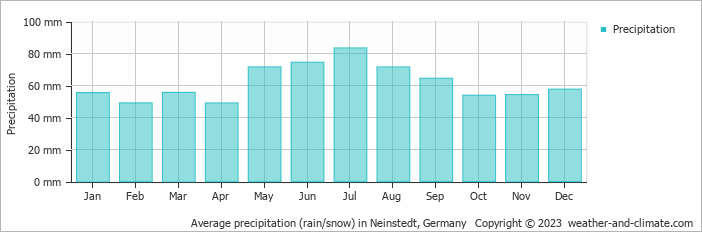 Average monthly rainfall, snow, precipitation in Neinstedt, Germany