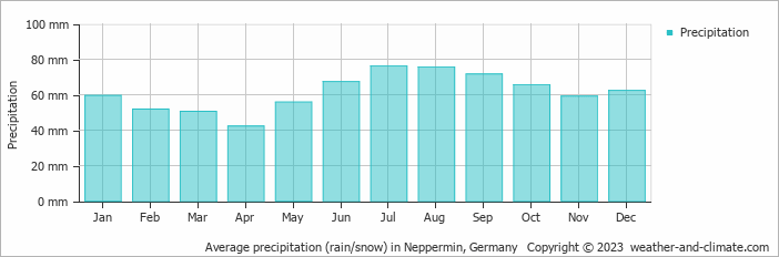 Average monthly rainfall, snow, precipitation in Neppermin, Germany