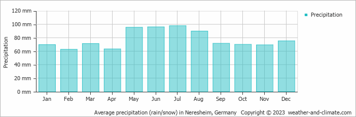 Average monthly rainfall, snow, precipitation in Neresheim, 