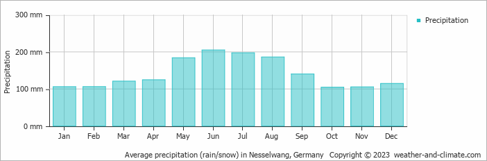 Average monthly rainfall, snow, precipitation in Nesselwang, Germany