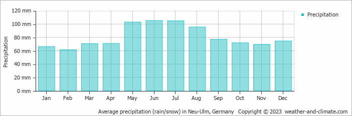 Average monthly rainfall, snow, precipitation in Neu-Ulm, Germany