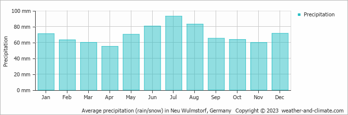 Average monthly rainfall, snow, precipitation in Neu Wulmstorf, Germany