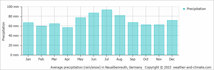 Average monthly rainfall, snow, precipitation in Neualbenreuth, Germany