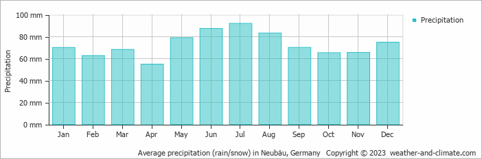 Average monthly rainfall, snow, precipitation in Neubäu, Germany
