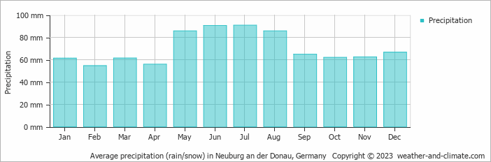 Average monthly rainfall, snow, precipitation in Neuburg an der Donau, Germany