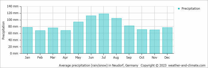 Average monthly rainfall, snow, precipitation in Neudorf, Germany