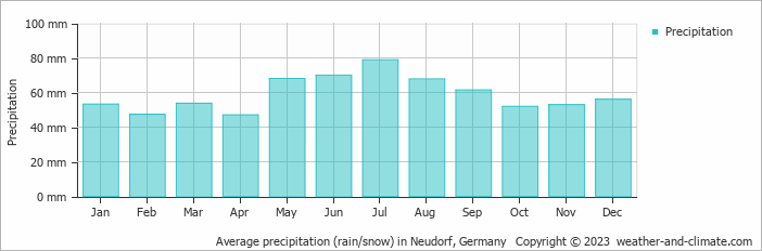 Average monthly rainfall, snow, precipitation in Neudorf, Germany