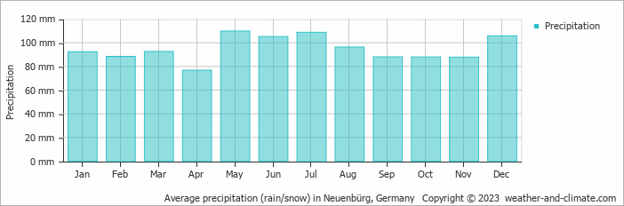 Average monthly rainfall, snow, precipitation in Neuenbürg, Germany