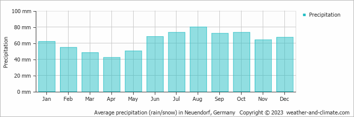 Average monthly rainfall, snow, precipitation in Neuendorf, 